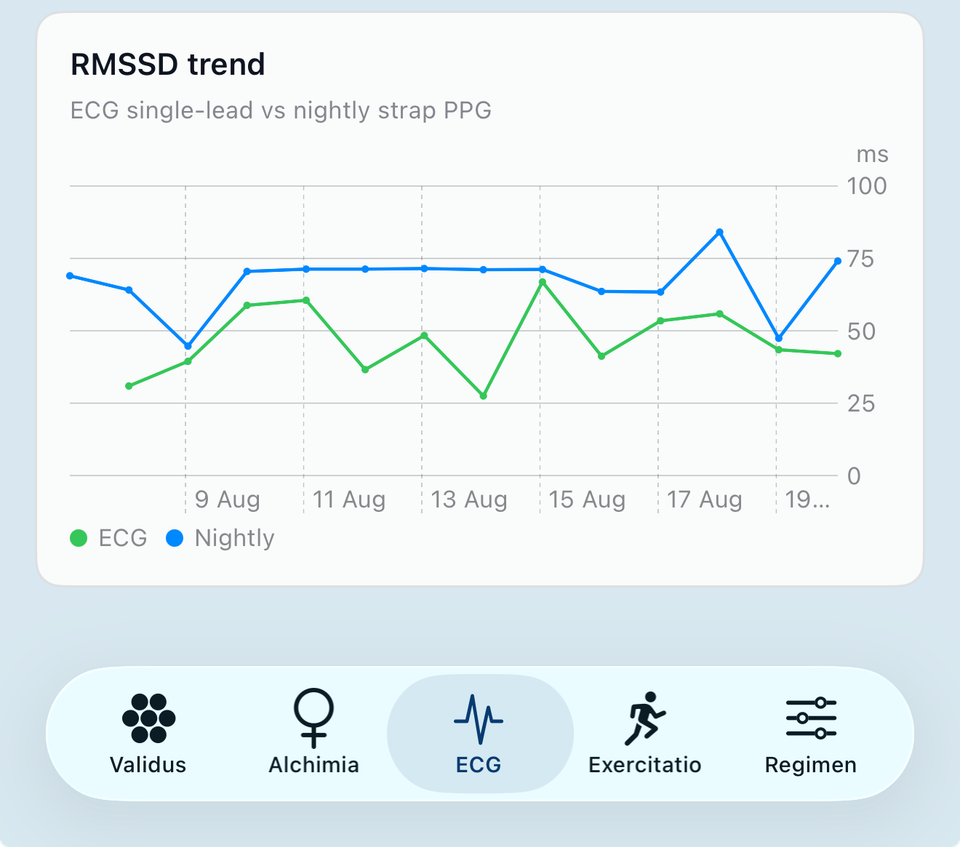 HRV: early thoughts on ECG versus overnight optical