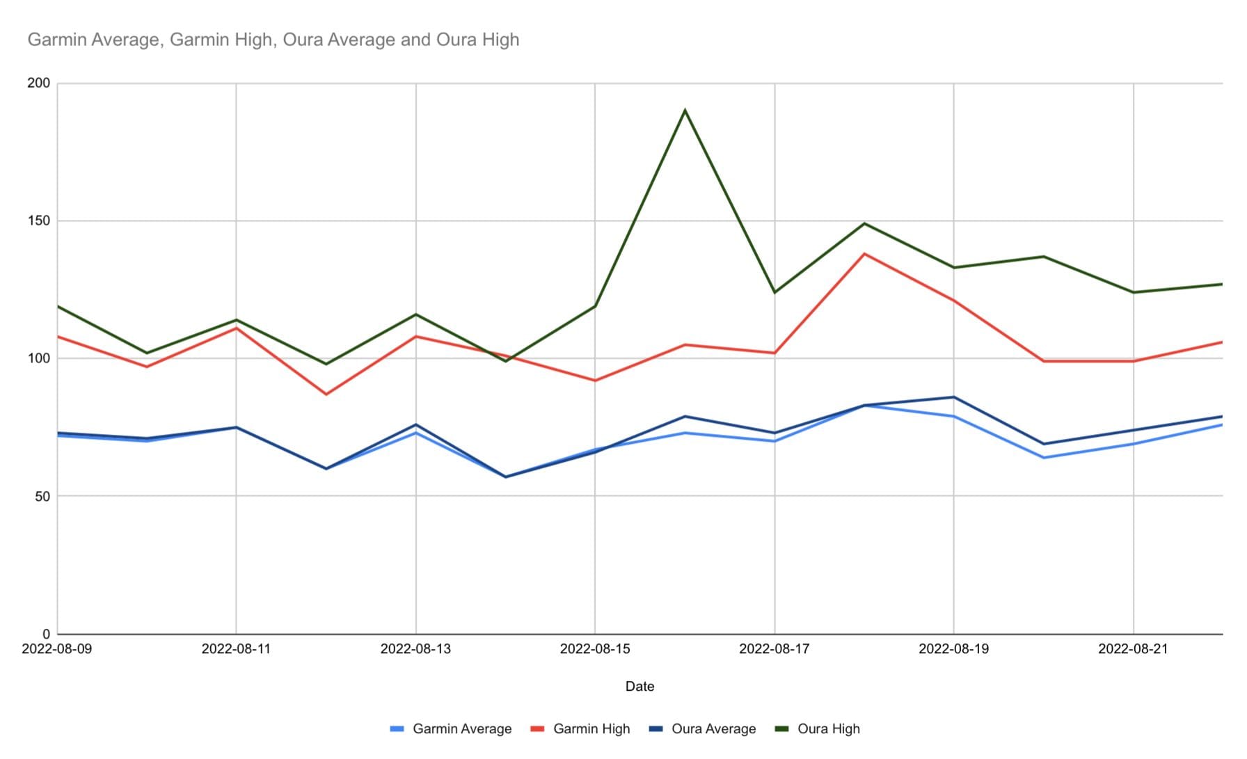 HRV: Garmin versus Ōura