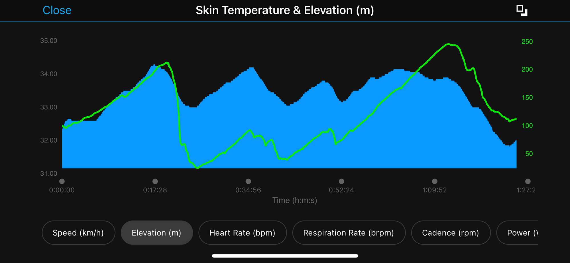 CORE body temperature